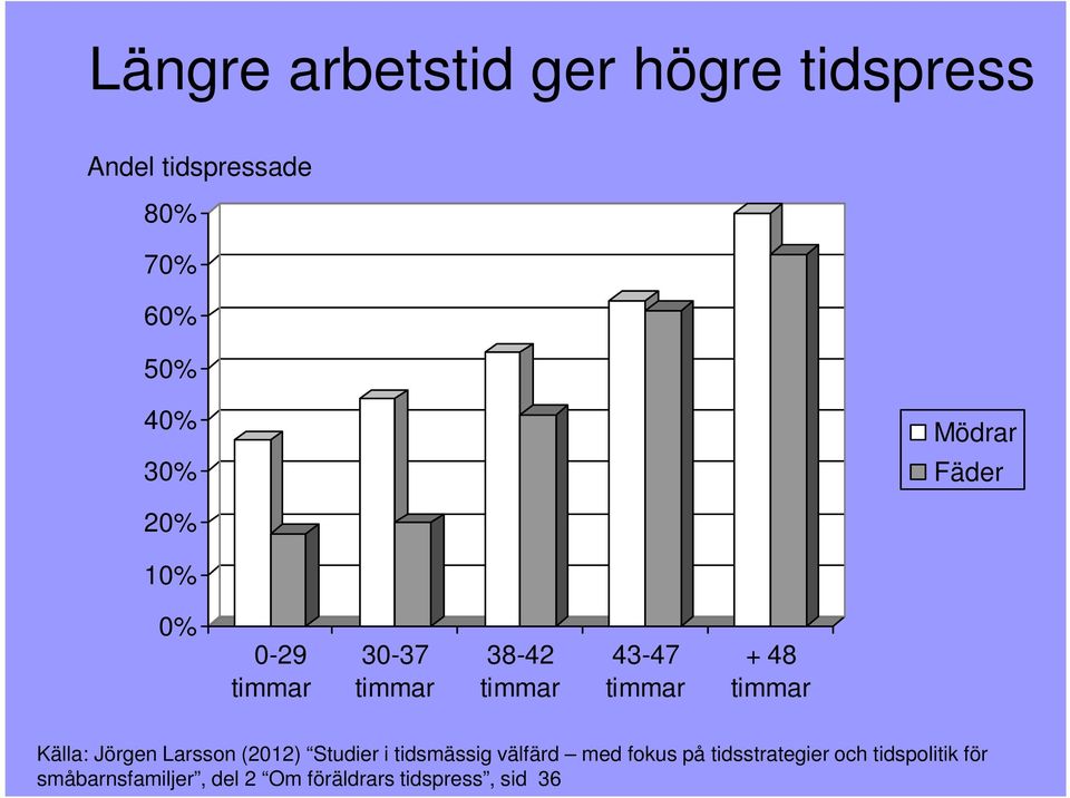 timmar Källa: Jörgen Larsson (2012) Studier i tidsmässig välfärd med fokus på