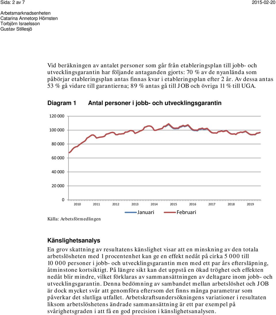 Diagram 1 Antal personer i jobb- och utvecklingsgarantin 1 1 8 6 4 21 211 212 213 214 215 216 217 218 219 Januari Februari Känslighetsanalys En grov skattning av resultatens känslighet visar att en