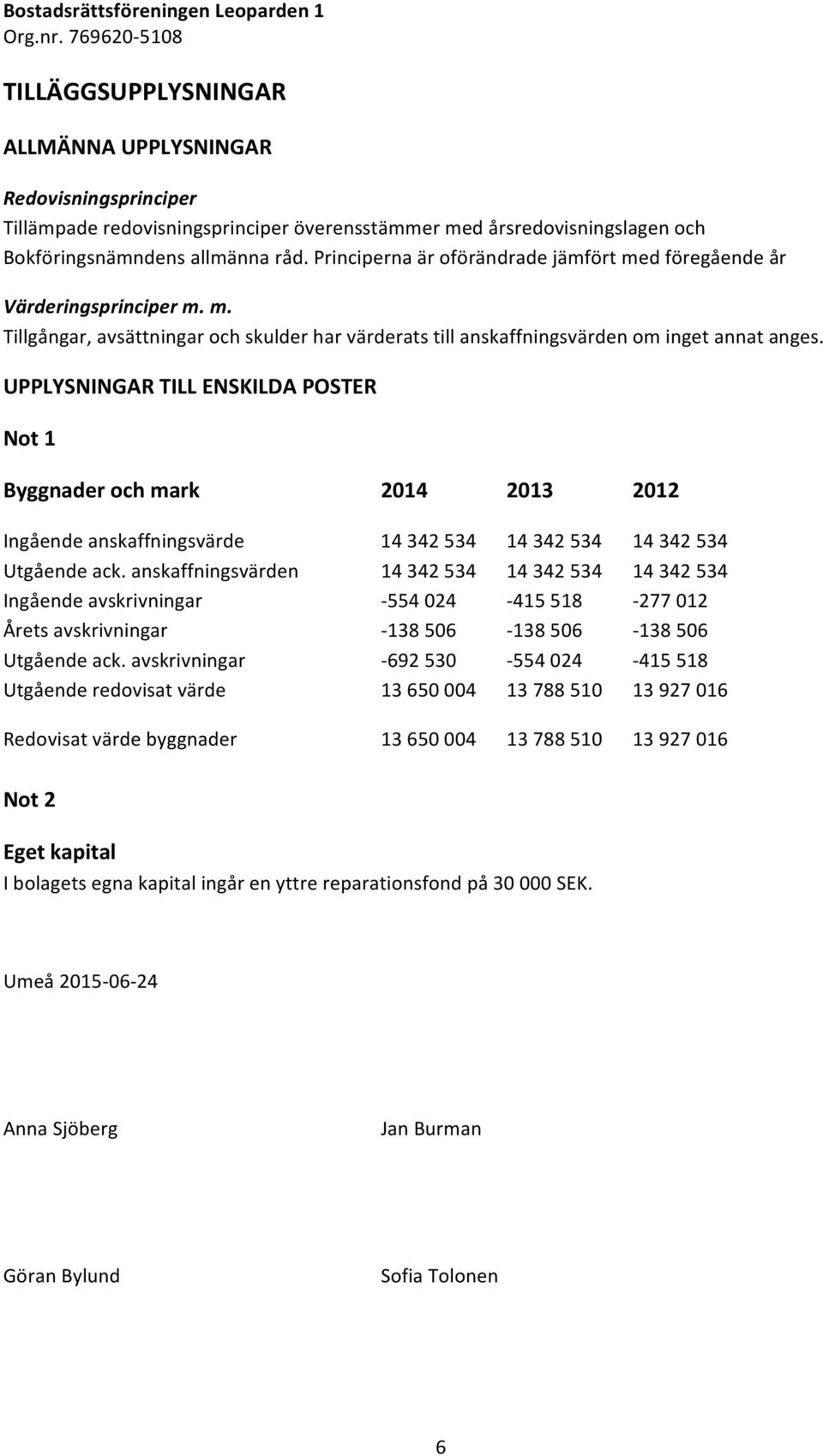 UPPLYSNINGAR TILL ENSKILDA POSTER Not 1 Byggnader och mark 2014 2013 2012 Ingående anskaffningsvärde 14 342 534 14 342 534 14 342 534 Utgående ack.