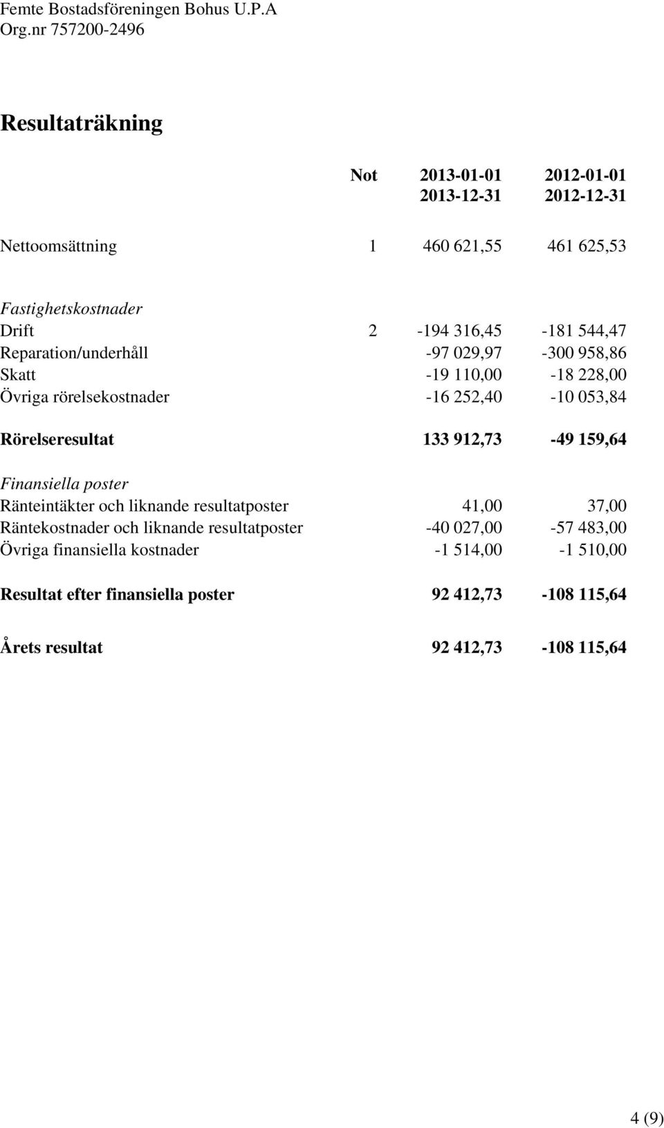 912,73-49 159,64 Finansiella poster Ränteintäkter och liknande resultatposter 41,00 37,00 Räntekostnader och liknande resultatposter -40 027,00-57