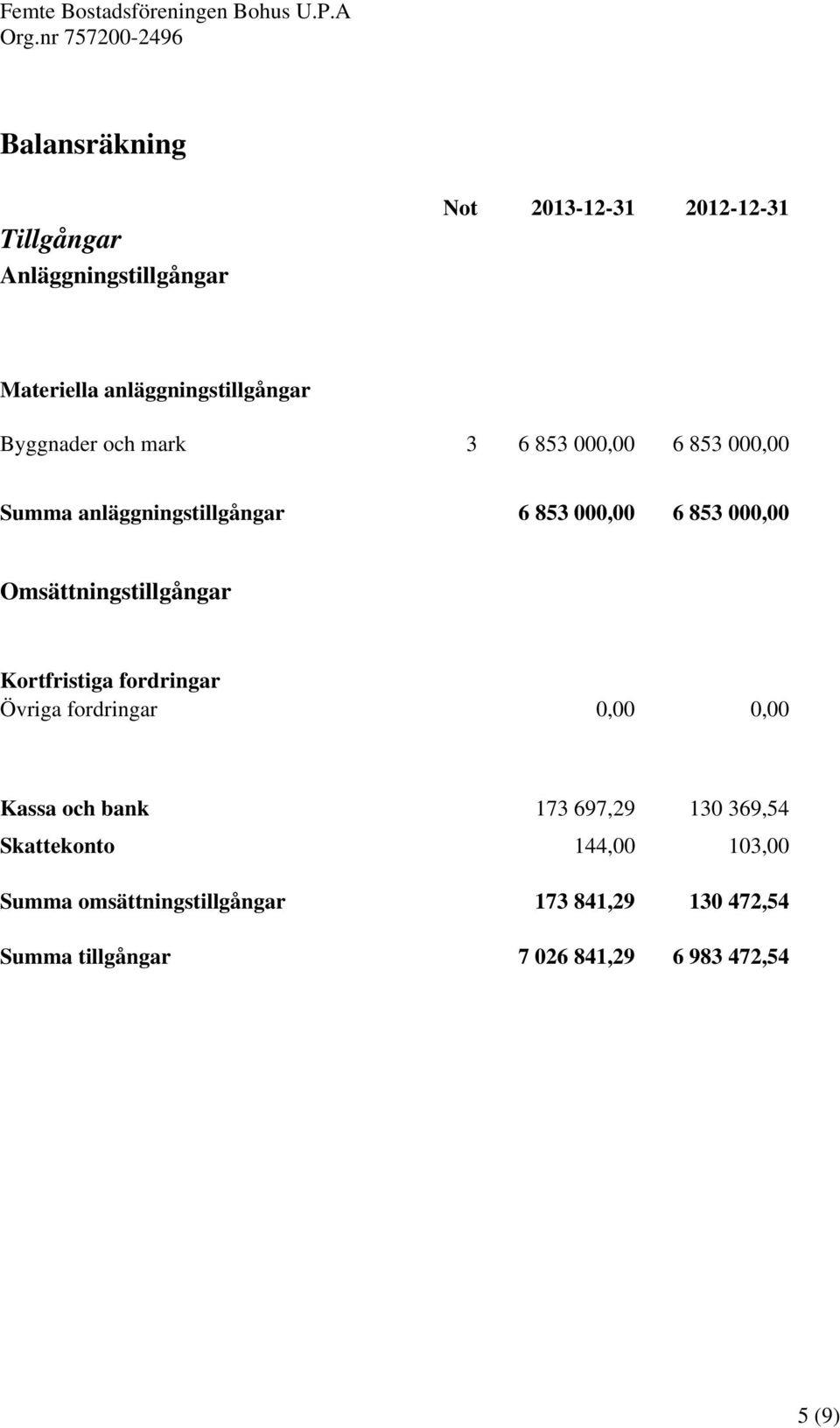 Omsättningstillgångar Kortfristiga fordringar Övriga fordringar 0,00 0,00 Kassa och bank 173 697,29 130 369,54