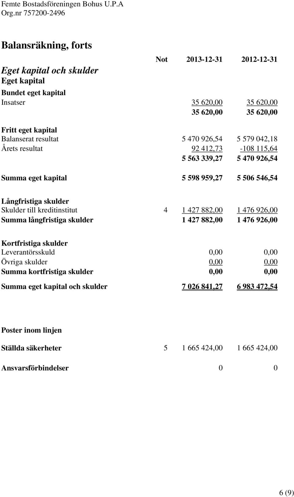 Skulder till kreditinstitut 4 1 427 882,00 1 476 926,00 Summa långfristiga skulder 1 427 882,00 1 476 926,00 Kortfristiga skulder Leverantörsskuld 0,00 0,00 Övriga skulder 0,00