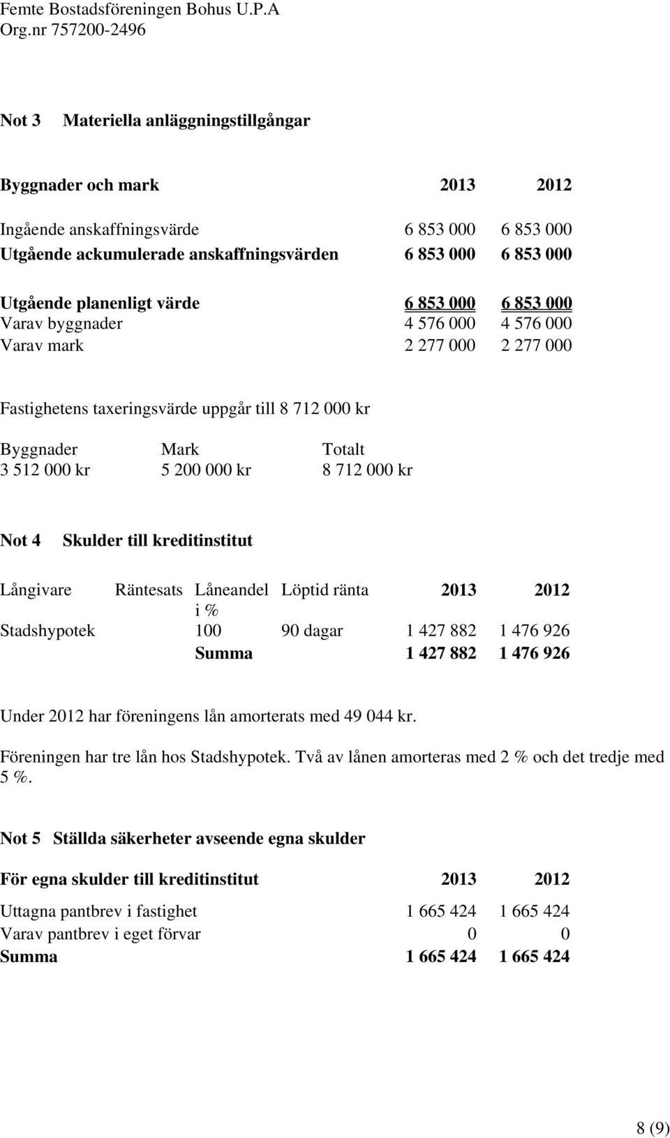 000 kr Not 4 Skulder till kreditinstitut Långivare Räntesats Låneandel Löptid ränta 2013 2012 i % Stadshypotek 100 90 dagar 1 427 882 1 476 926 Summa 1 427 882 1 476 926 Under 2012 har föreningens