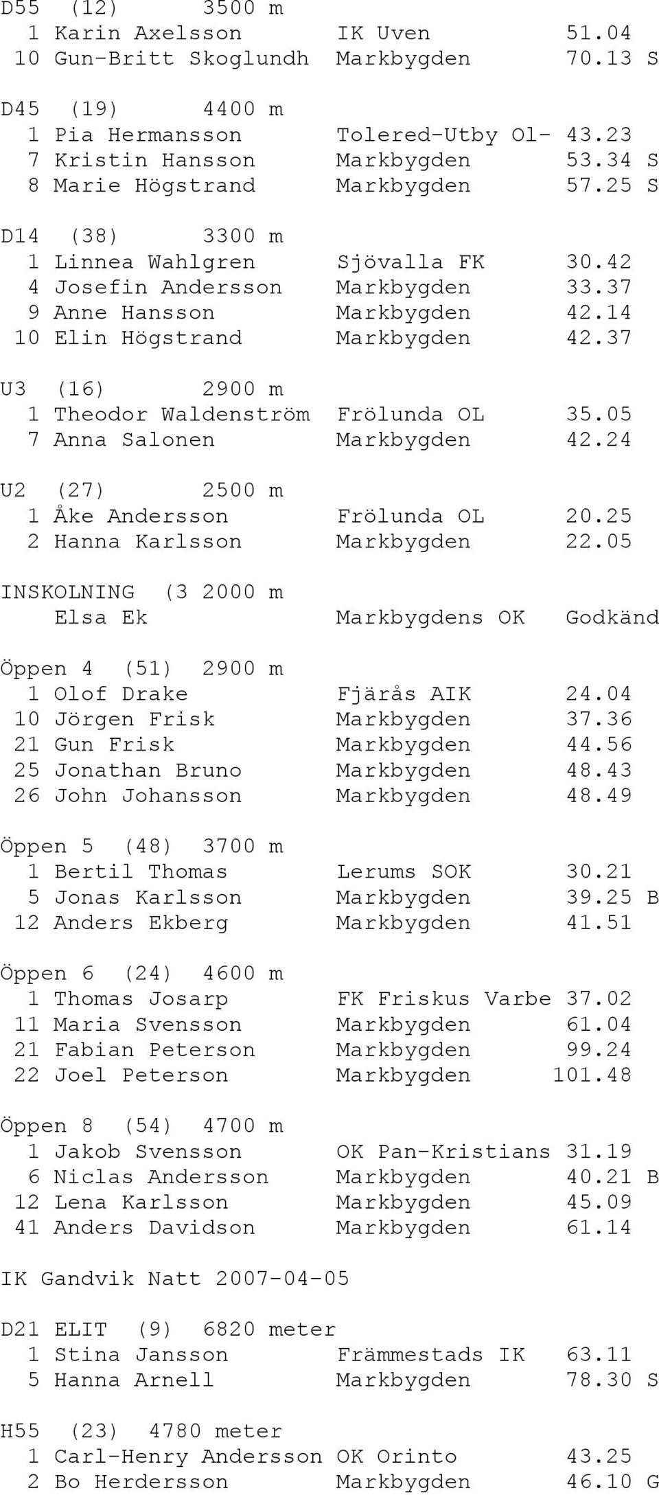 37 U3 (16) 2900 m 1 Theodor Waldenström Frölunda OL 35.05 7 Anna Salonen Markbygden 42.24 U2 (27) 2500 m 1 Åke Andersson Frölunda OL 20.25 2 Hanna Karlsson Markbygden 22.