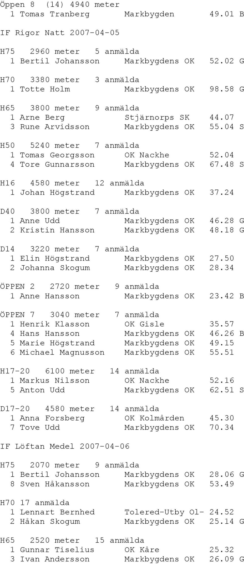 04 S H50 5240 meter 7 anmälda 1 Tomas Georgsson OK Nackhe 52.04 4 Tore Gunnarsson Markbygdens OK 67.48 S H16 4580 meter 12 anmälda 1 Johan Högstrand Markbygdens OK 37.