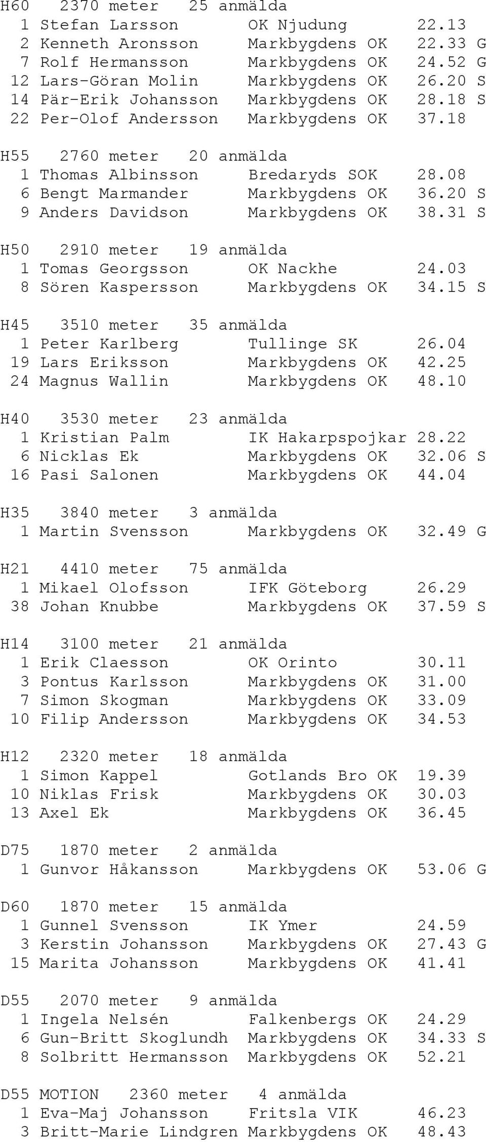 20 S 9 Anders Davidson Markbygdens OK 38.31 S H50 2910 meter 19 anmälda 1 Tomas Georgsson OK Nackhe 24.03 8 Sören Kaspersson Markbygdens OK 34.