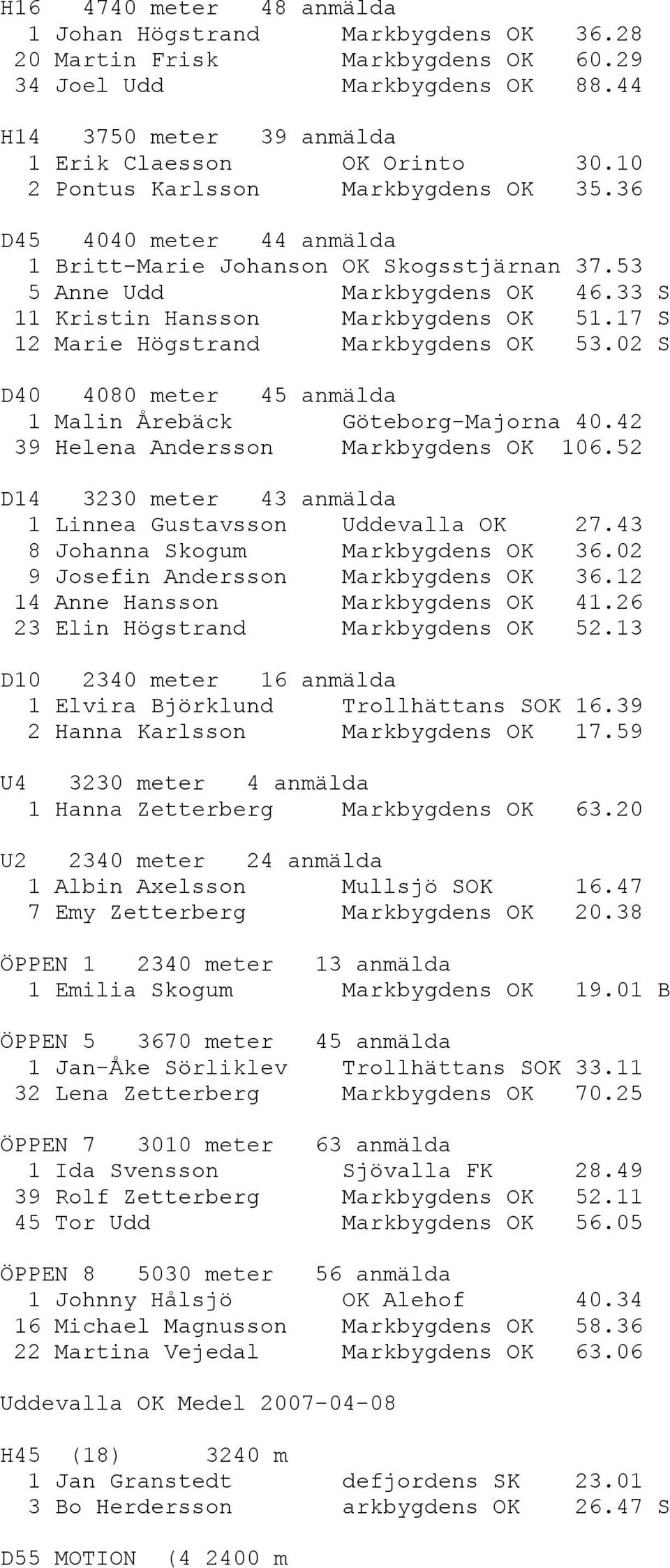 17 S 12 Marie Högstrand Markbygdens OK 53.02 S D40 4080 meter 45 anmälda 1 Malin Årebäck Göteborg-Majorna 40.42 39 Helena Andersson Markbygdens OK 106.