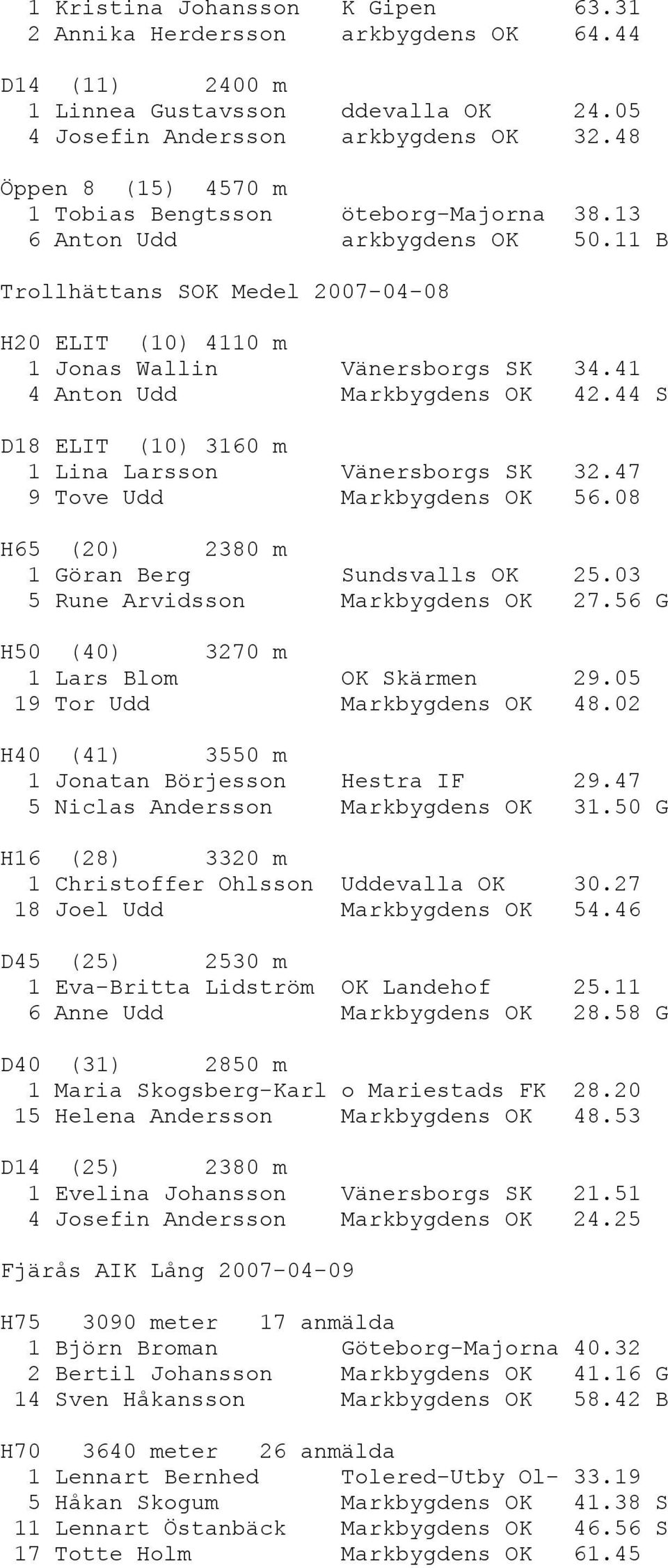 41 4 Anton Udd Markbygdens OK 42.44 S D18 ELIT (10) 3160 m 1 Lina Larsson Vänersborgs SK 32.47 9 Tove Udd Markbygdens OK 56.08 H65 (20) 2380 m 1 Göran Berg Sundsvalls OK 25.