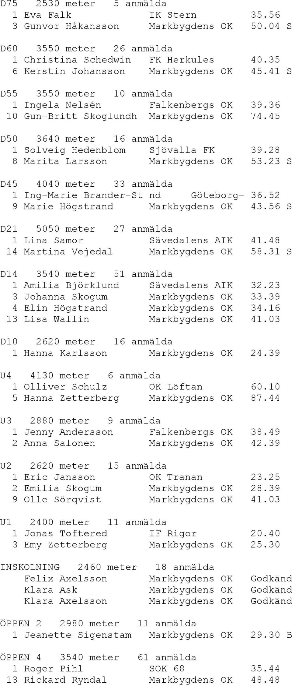 28 8 Marita Larsson Markbygdens OK 53.23 S D45 4040 meter 33 anmälda 1 Ing-Marie Brander-St nd Göteborg- 36.52 9 Marie Högstrand Markbygdens OK 43.