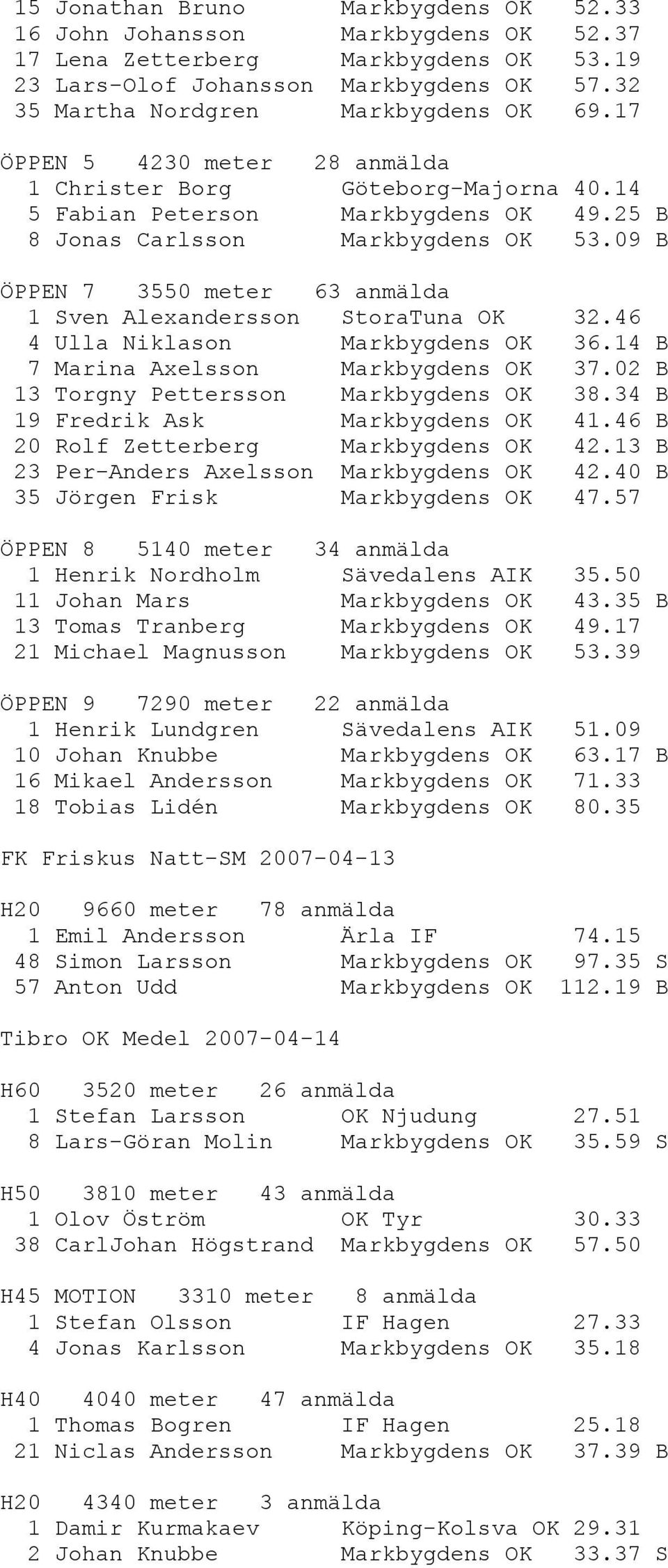 09 B ÖPPEN 7 3550 meter 63 anmälda 1 Sven Alexandersson StoraTuna OK 32.46 4 Ulla Niklason Markbygdens OK 36.14 B 7 Marina Axelsson Markbygdens OK 37.02 B 13 Torgny Pettersson Markbygdens OK 38.