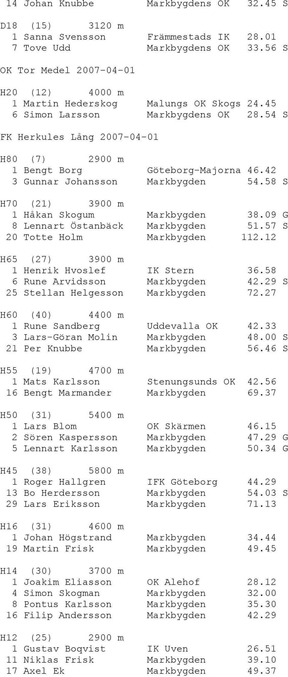 54 S FK Herkules Lång 2007-04-01 H80 (7) 2900 m 1 Bengt Borg Göteborg-Majorna 46.42 3 Gunnar Johansson Markbygden 54.58 S H70 (21) 3900 m 1 Håkan Skogum Markbygden 38.