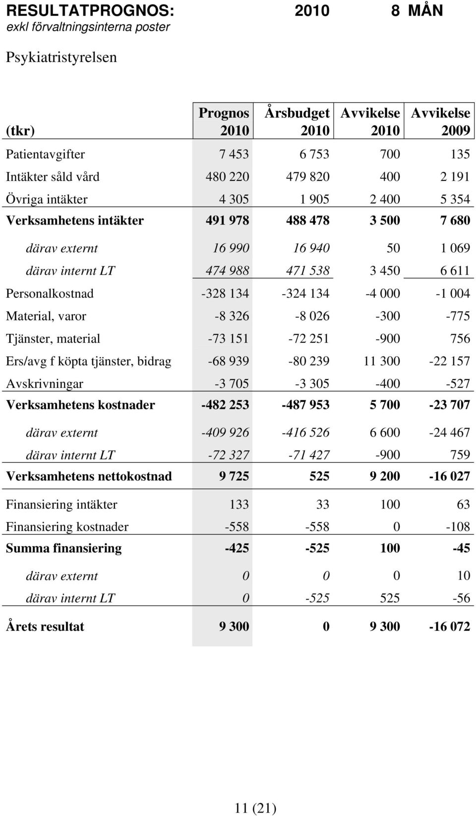 Personalkostnad -328 134-324 134-4 000-1 004 Material, varor -8 326-8 026-300 -775 Tjänster, material -73 151-72 251-900 756 Ers/avg f köpta tjänster, bidrag -68 939-80 239 11 300-22 157