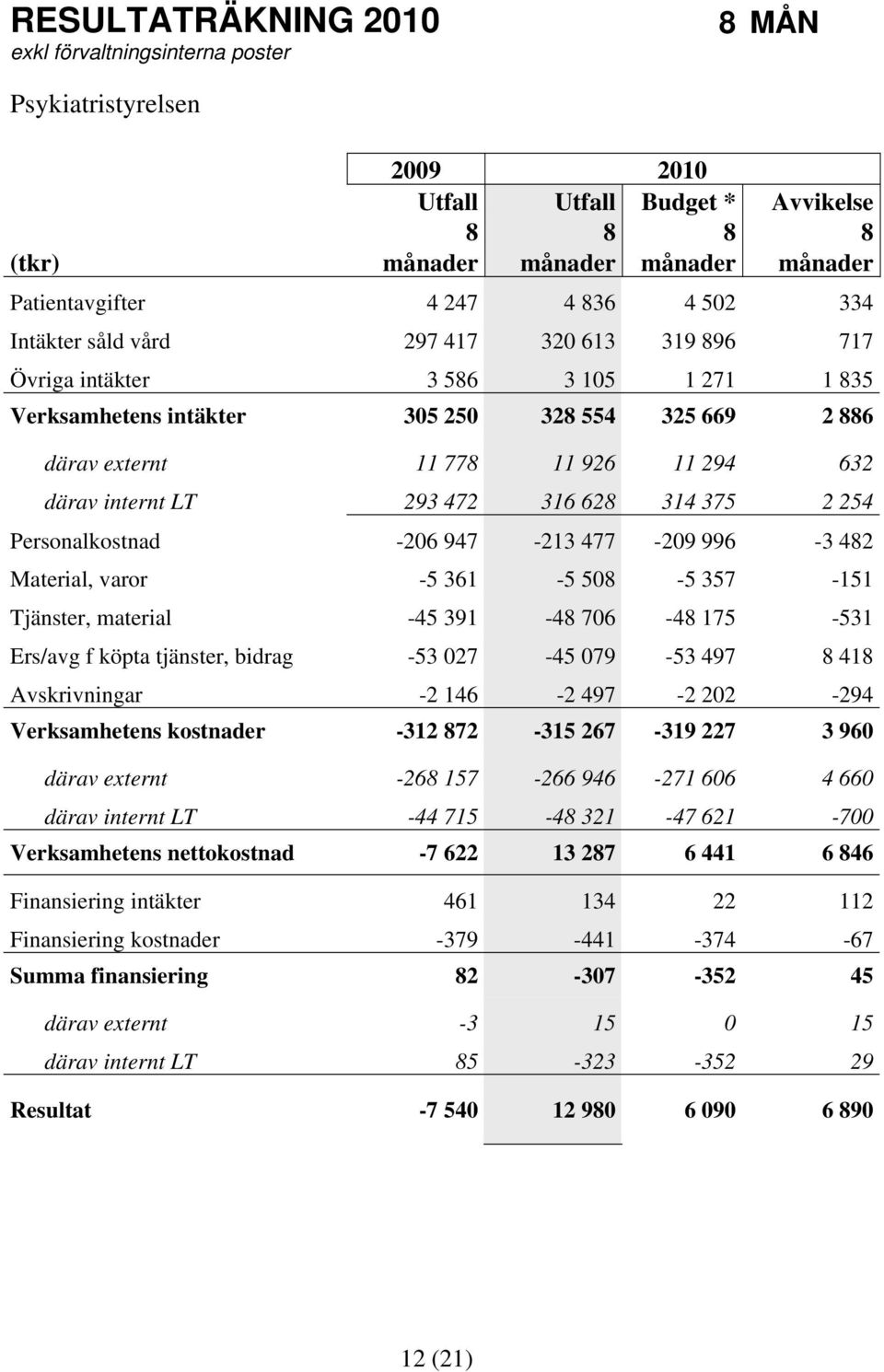 internt LT 293 472 316 628 314 375 2 254 Personalkostnad -206 947-213 477-209 996-3 482 Material, varor -5 361-5 508-5 357-151 Tjänster, material -45 391-48 706-48 175-531 Ers/avg f köpta tjänster,