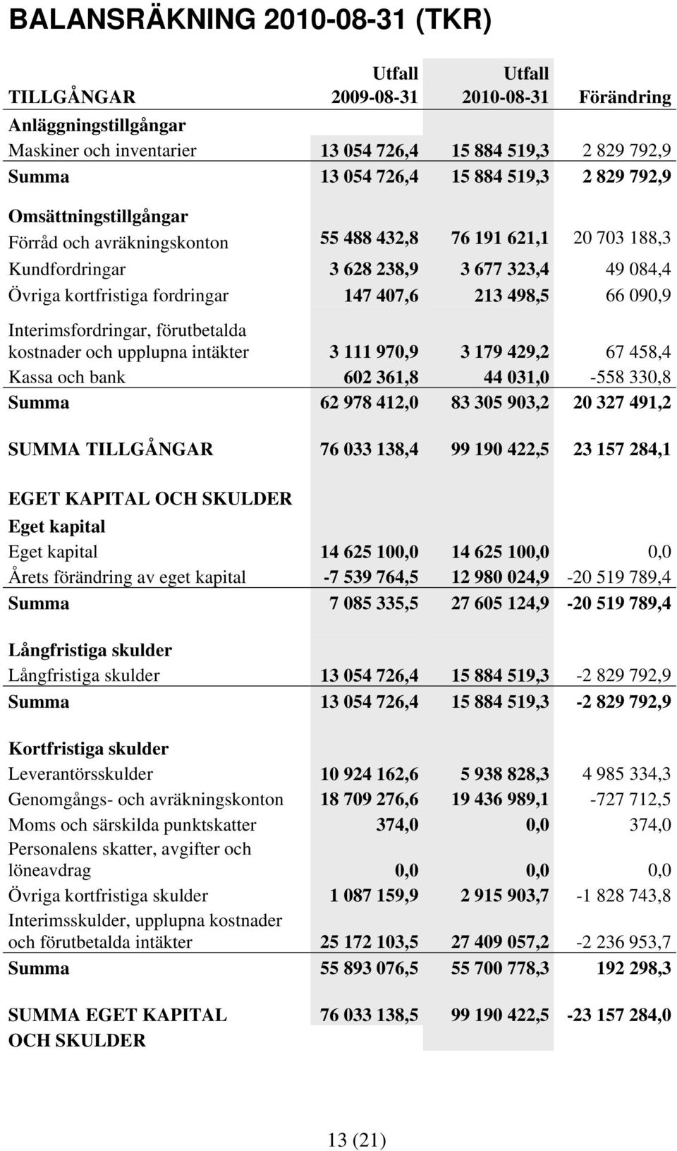 498,5 66 090,9 Interimsfordringar, förutbetalda kostnader och upplupna intäkter 3 111 970,9 3 179 429,2 67 458,4 Kassa och bank 602 361,8 44 031,0-558 330,8 Summa 62 978 412,0 83 305 903,2 20 327