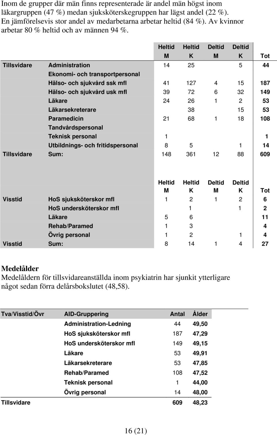 Heltid Heltid Deltid Deltid M K M K Tot Tillsvidare Administration 14 25 5 44 Ekonomi- och transportpersonal Hälso- och sjukvård ssk mfl 41 127 4 15 187 Hälso- och sjukvård usk mfl 39 72 6 32 149