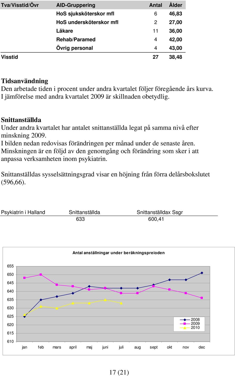 Snittanställda Under andra kvartalet har antalet snittanställda legat på samma nivå efter minskning 2009. I bilden nedan redovisas förändringen per månad under de senaste åren.