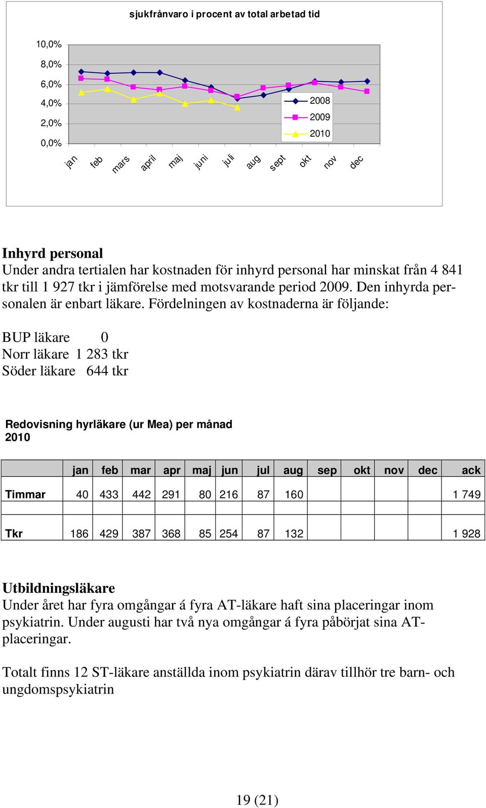 Fördelningen av kostnaderna är följande: BUP läkare 0 Norr läkare 1 283 tkr Söder läkare 644 tkr Redovisning hyrläkare (ur Mea) per månad 2010 jan feb mar apr maj jun jul aug sep okt nov dec ack