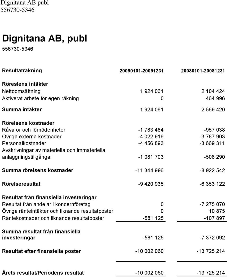 immateriella anläggningstillgångar -1 081 703-508 290 Summa rörelsens kostnader -11 344 996-8 922 542 Rörelseresultat -9 420 935-6 353 122 Resultat från finansiella investeringar Resultat från