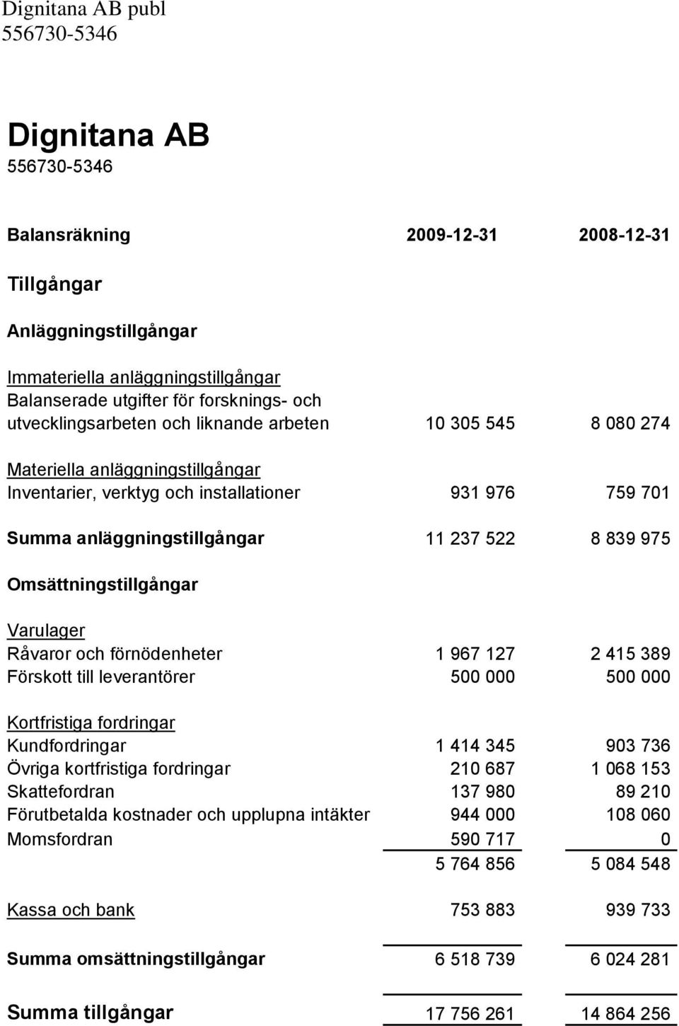 och förnödenheter 1 967 127 2 415 389 Förskott till leverantörer 500 000 500 000 Kortfristiga fordringar Kundfordringar 1 414 345 903 736 Övriga kortfristiga fordringar 210 687 1 068 153