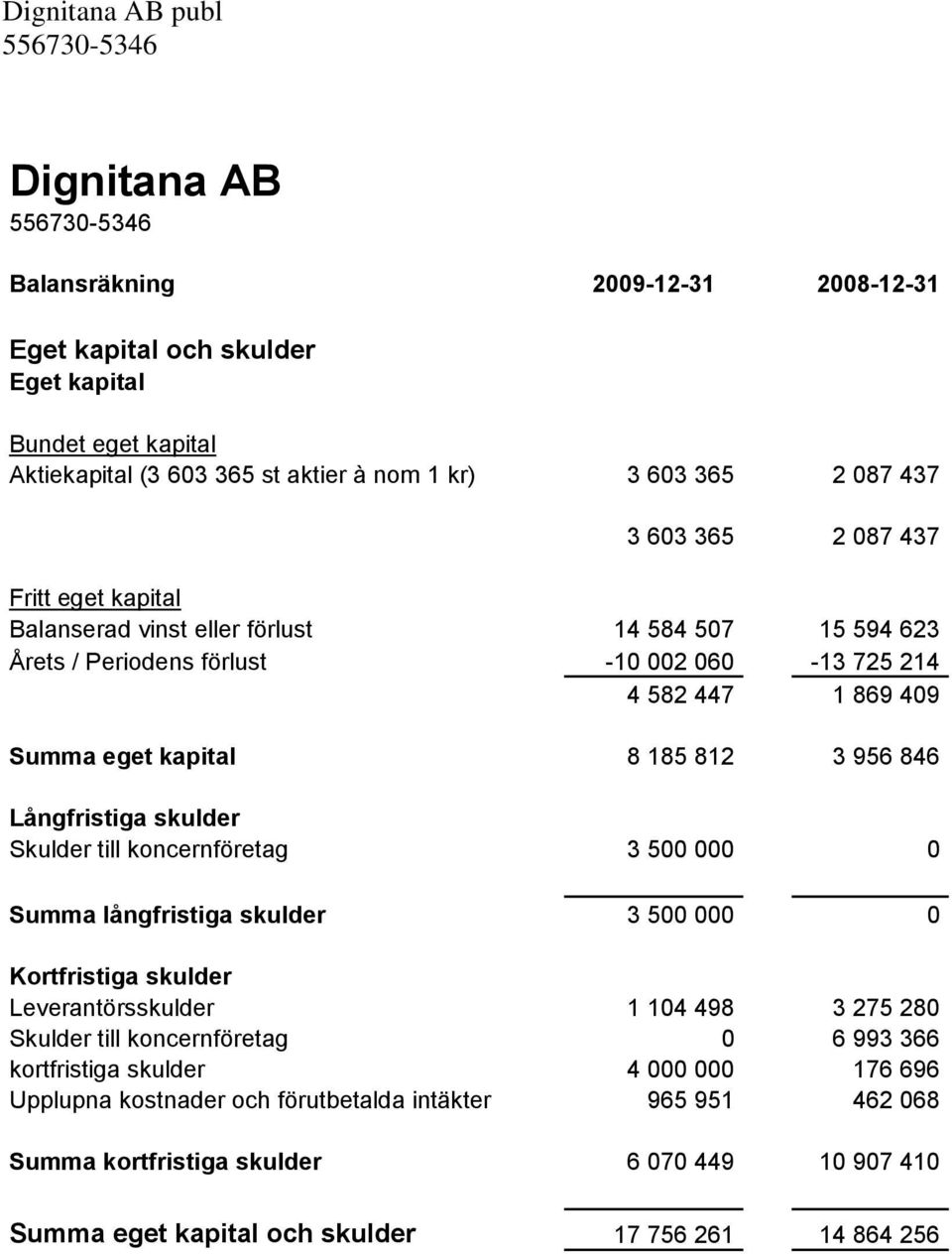 skulder Skulder till koncernföretag 3 500 000 0 Summa långfristiga skulder 3 500 000 0 Kortfristiga skulder Leverantörsskulder 1 104 498 3 275 280 Skulder till koncernföretag 0 6 993 366