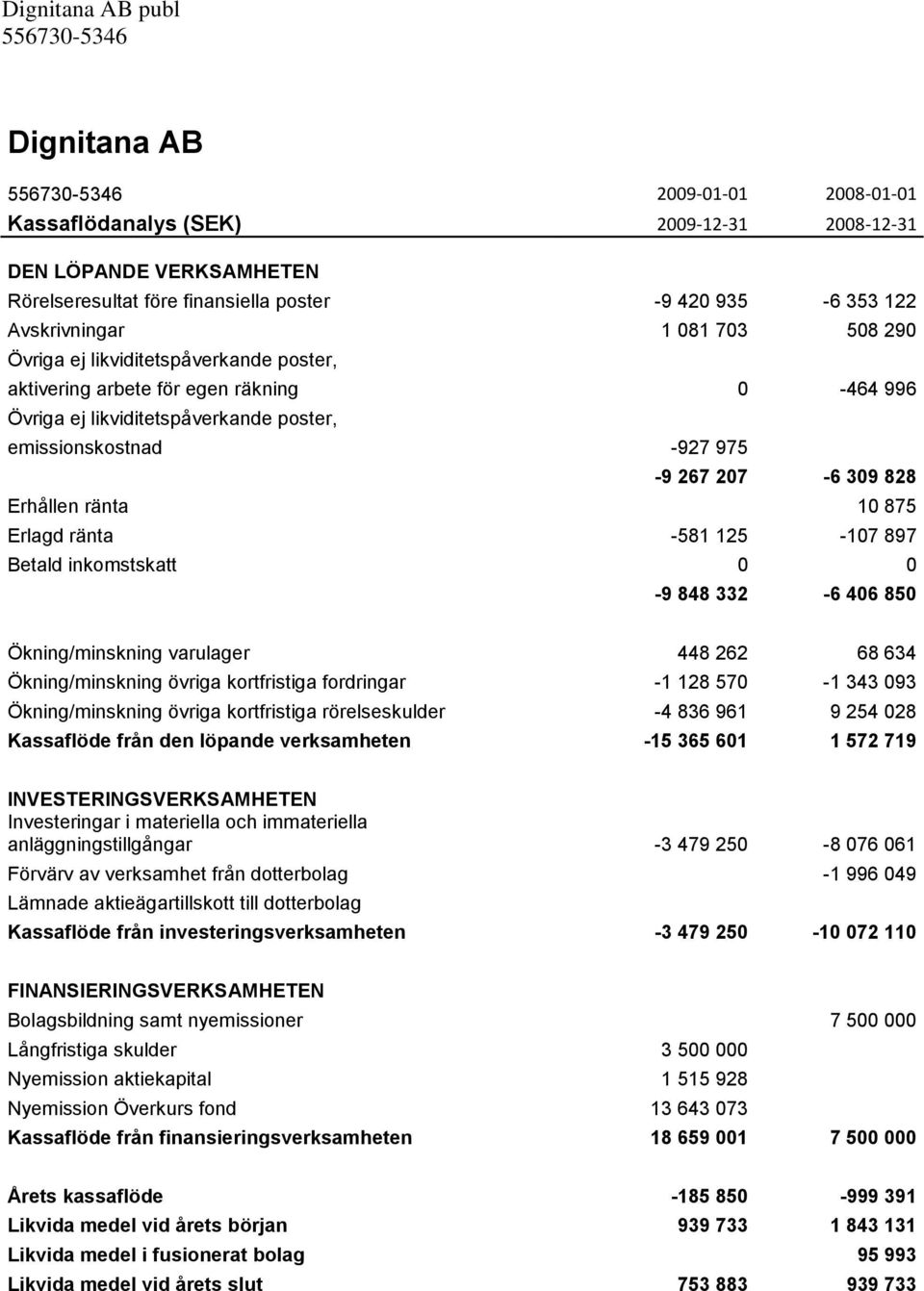 ränta -581 125-107 897 Betald inkomstskatt 0 0-9 848 332-6 406 850 Ökning/minskning varulager 448 262 68 634 Ökning/minskning övriga kortfristiga fordringar -1 128 570-1 343 093 Ökning/minskning