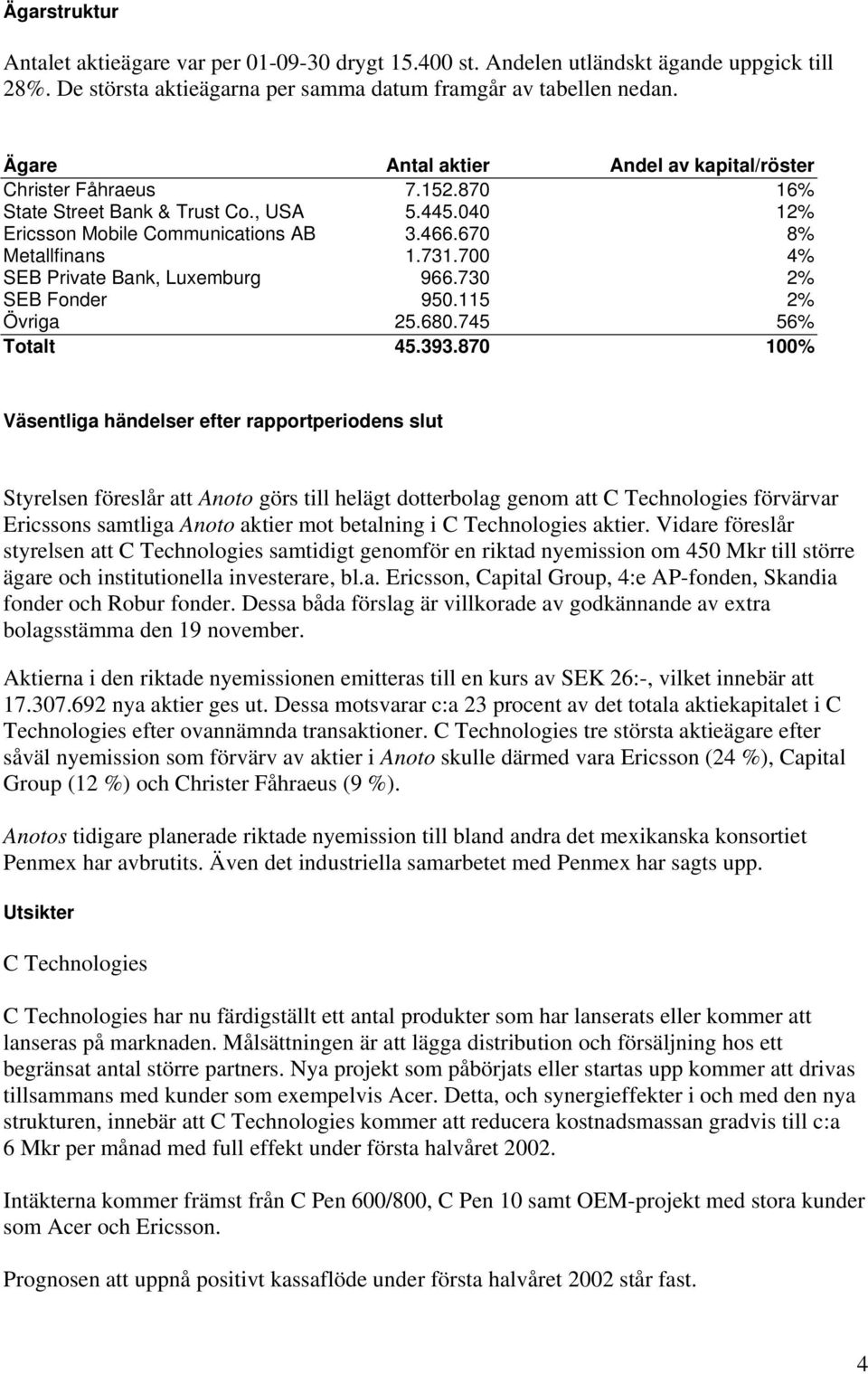 700 4% SEB Private Bank, Luxemburg 966.730 2% SEB Fonder 950.115 2% Övriga 25.680.745 56% Totalt 45.393.