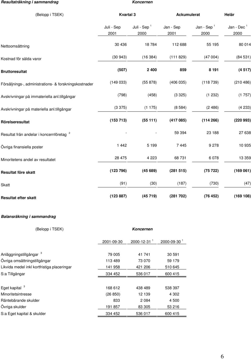 tillgångar Rörelseresultat 30 436 18 784 112 688 55 195 80 014 (30 943) (16 384) (111 829) (47 004) (84 531) (507) 2 400 859 8 191 (4 517) (149 033) (55 878) (406 035) (118 739) (210 486) (798) (458)