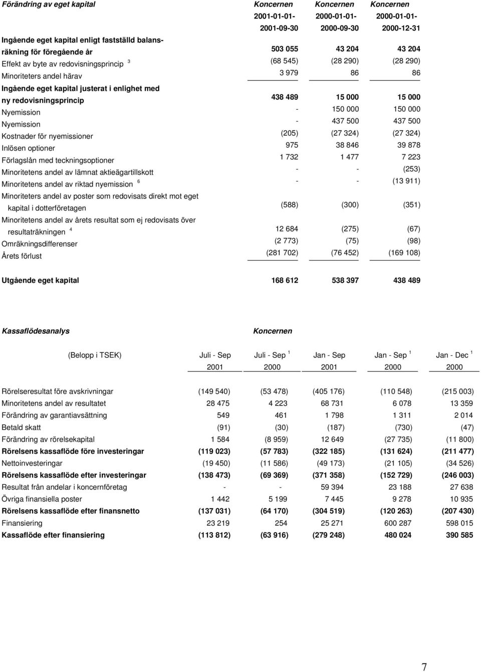 15 000 15 000 Nyemission - 150 000 150 000 Nyemission - 437 500 437 500 Kostnader för nyemissioner (205) (27 324) (27 324) Inlösen optioner 975 38 846 39 878 Förlagslån med teckningsoptioner 1 732 1