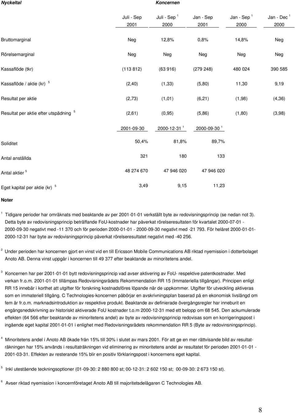 (2,61) (0,95) (5,86) (1,80) (3,98) 2001-09-30 2000-12-31 1 2000-09-30 1 Soliditet Antal anställda 50,4% 81,8% 89,7% 321 180 133 5 Antal aktier 48 274 670 47 946 020 47 946 020 Eget kapital per aktie