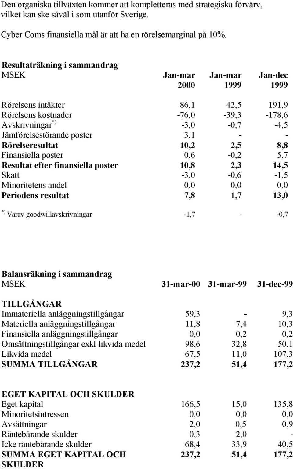 poster 3,1 - - Rörelseresultat 10,2 2,5 8,8 Finansiella poster 0,6-0,2 5,7 Resultat efter finansiella poster 10,8 2,3 14,5 Skatt -3,0-0,6-1,5 Minoritetens andel 0,0 0,0 0,0 Periodens resultat 7,8 1,7