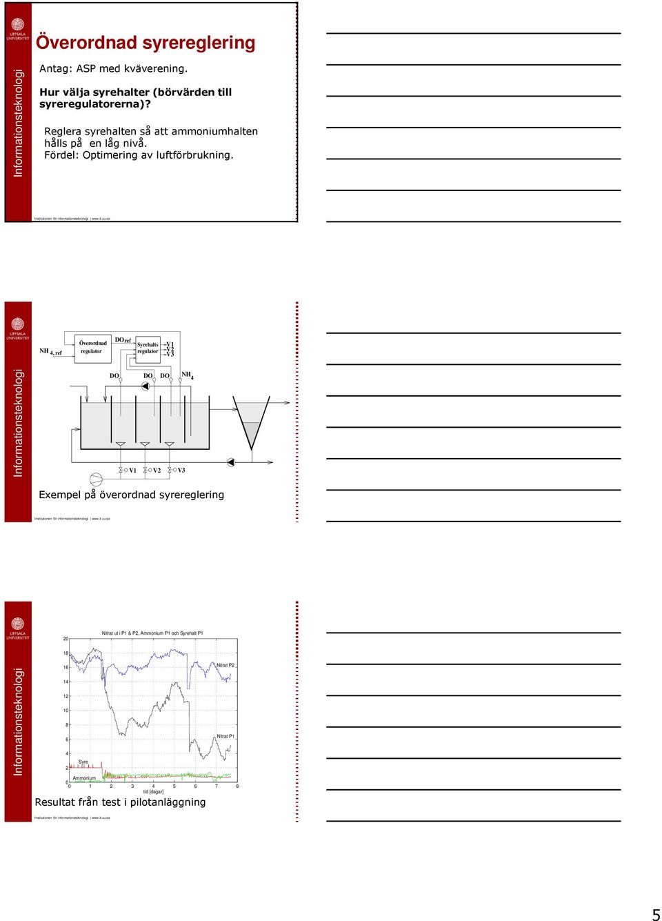 NH, ref Överordnad regulator DOref Syrehalts regulator V V V3 DO DO DO NH V V V3 Exempel på överordnad