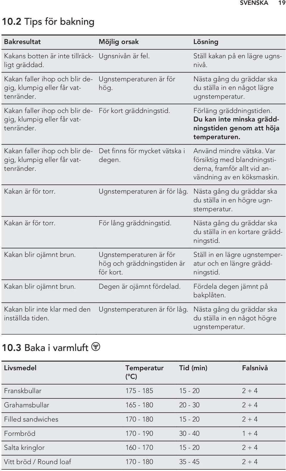 För kort gräddningstid. Det finns för mycket vätska i degen. Ställ kakan på en lägre ugnsnivå. Nästa gång du gräddar ska du ställa in en något lägre ugnstemperatur. Förläng gräddningstiden.