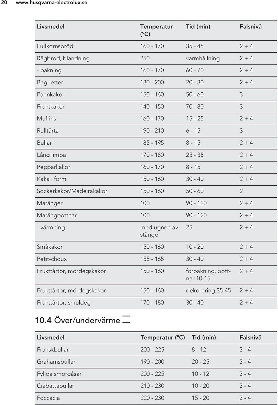 150-160 30-40 2 + 4 Sockerkakor/Madeirakakor 150-160 50-60 2 Maränger 100 90-120 2 + 4 Marängbottnar 100 90-120 2 + 4 - värmning med ugnen avstängd 25 2 + 4 Småkakor 150-160 10-20 2 + 4 Petit-choux