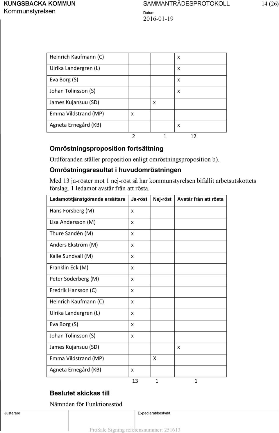 Omröstningsresultat i huvudomröstningen Med 13 ja-röster mot 1 nej-röst så har kommunstyrelsen bifallit arbetsutskottets förslag. 1 ledamot avstår från att rösta.