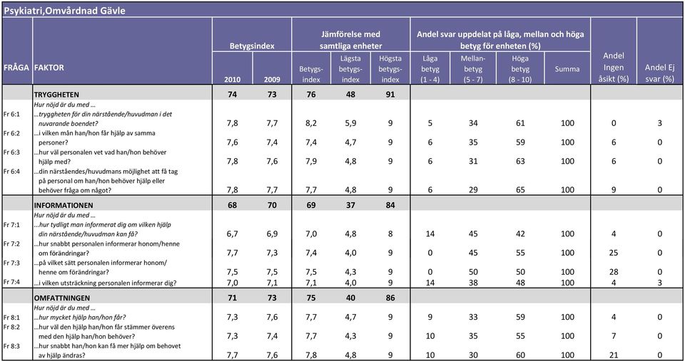 7,8 7,7 8,2 5,9 9 5 34 61 100 0 3 i vilken mån han/hon får hjälp av samma personer? 7,6 7,4 7,4 4,7 9 6 35 59 100 6 0 hur väl personalen vet vad han/hon behöver hjälp med?