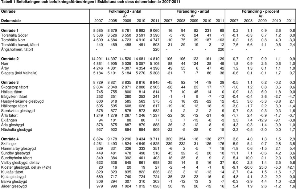 Norr 4 609 4 684 4 723 4 910 4 747-10 75 39 187-163 -0,2 1,6 0,8 4,0-3,3 Torshälla huvud, tätort 440 469 488 491 503 31 29 19 3 12 7,6 6,6 4,1 0,6 2,4 Ängsholmen, tätort - - - - 220 - - - - 220 - - -