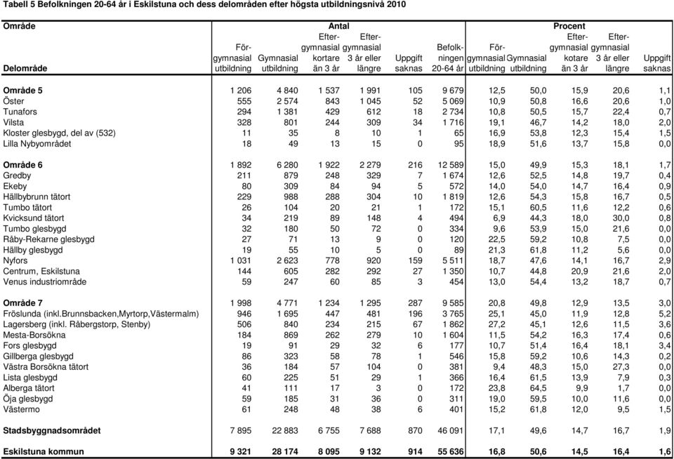 1 206 4 840 1 537 1 991 105 9 679 12,5 50,0 15,9 20,6 1,1 Öster 555 2 574 843 1 045 52 5 069 10,9 50,8 16,6 20,6 1,0 Tunafors 294 1 381 429 612 18 2 734 10,8 50,5 15,7 22,4 0,7 Vilsta 328 801 244 309