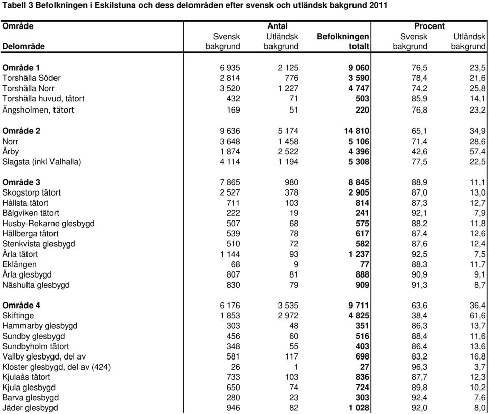 636 5 174 14 810 65,1 34,9 Norr 3 648 1 458 5 106 71,4 28,6 by 1 874 2 522 4 396 42,6 57,4 Slagsta (inkl Valhalla) 4 114 1 194 5 308 77,5 22,5 3 7 865 980 8 845 88,9 11,1 Skogstorp tätort 2 527 378 2