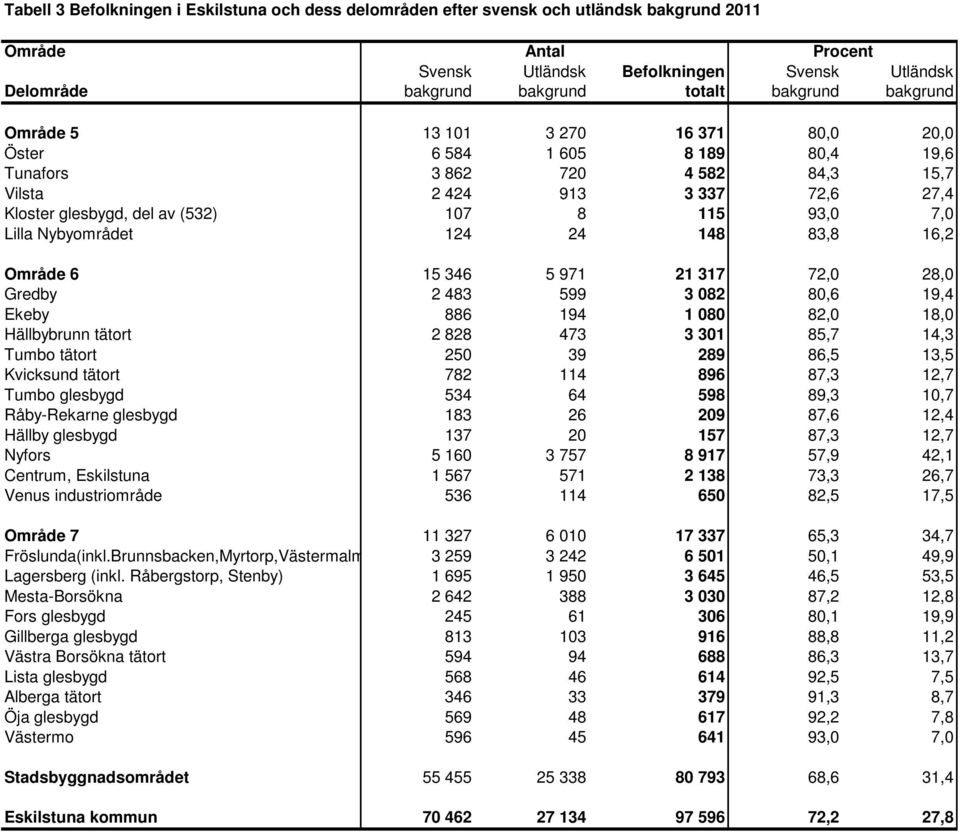 124 24 148 83,8 16,2 6 15 346 5 971 21 317 72,0 28,0 Gredby 2 483 599 3 082 80,6 19,4 Ekeby 886 194 1 080 82,0 18,0 Hällbybrunn tätort 2 828 473 3 301 85,7 14,3 Tumbo tätort 250 39 289 86,5 13,5