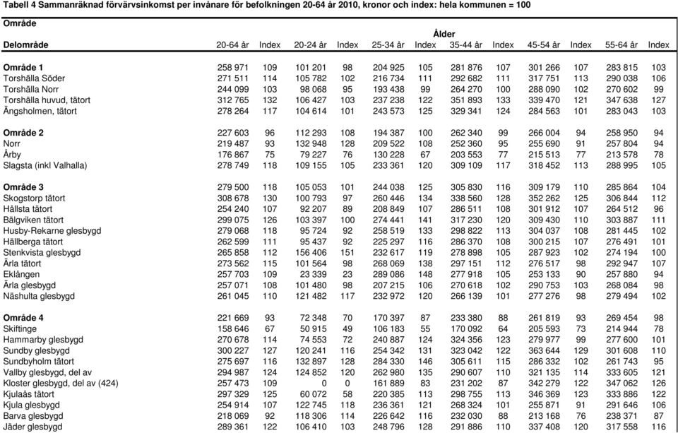 244 099 103 98 068 95 193 438 99 264 270 100 288 090 102 270 602 99 Torshälla huvud, tätort 312 765 132 106 427 103 237 238 122 351 893 133 339 470 121 347 638 127 Ängsholmen, tätort 278 264 117 104