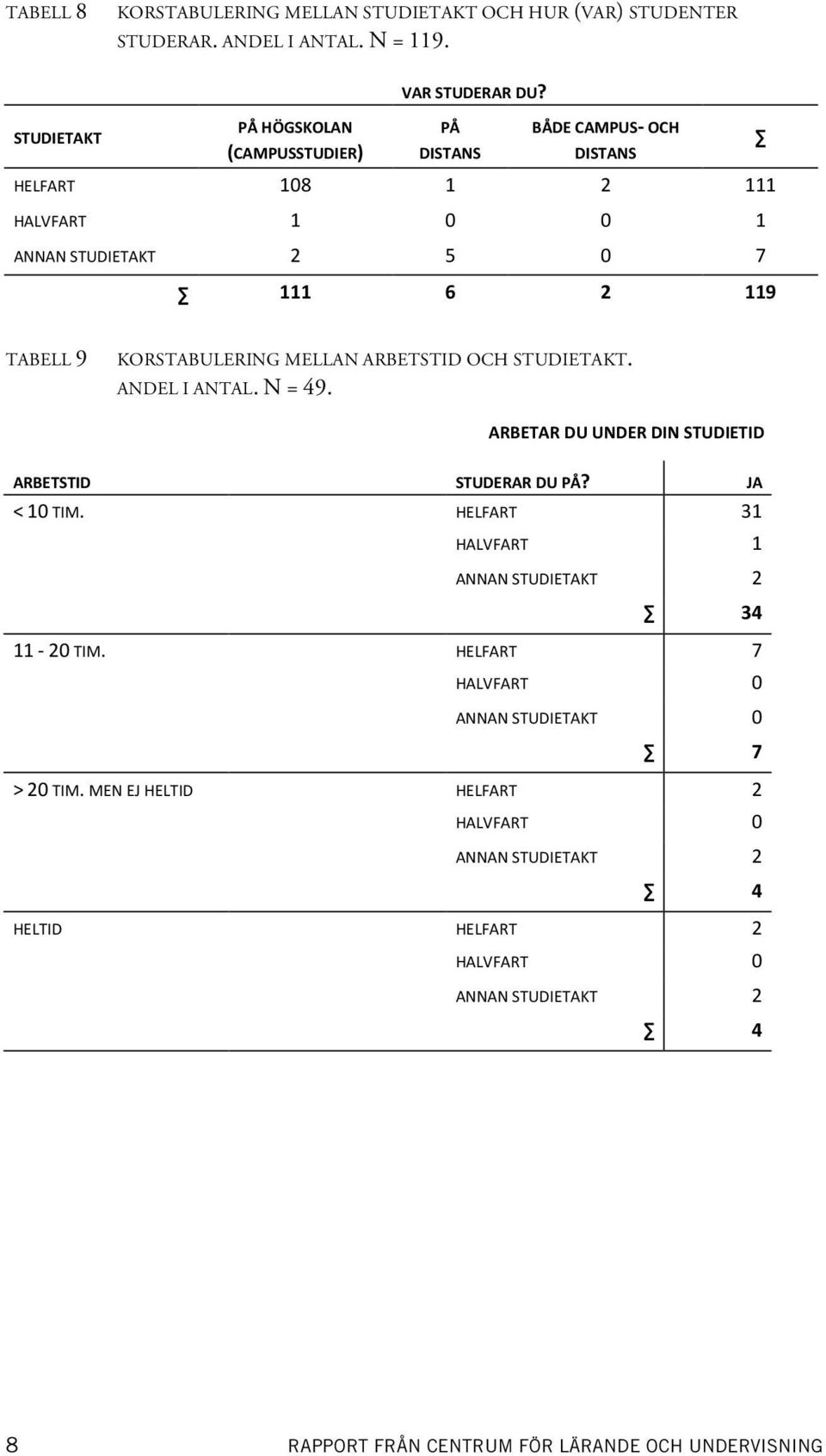 ANDEL I ANTAL. N = 49. ARBETAR DU UNDER DIN STUDIETID ARBETSTID STUDERAR DU PÅ? JA < 10 TIM. HELFART 31 HALVFART ANNAN STUDIETAKT 11-20 TIM.