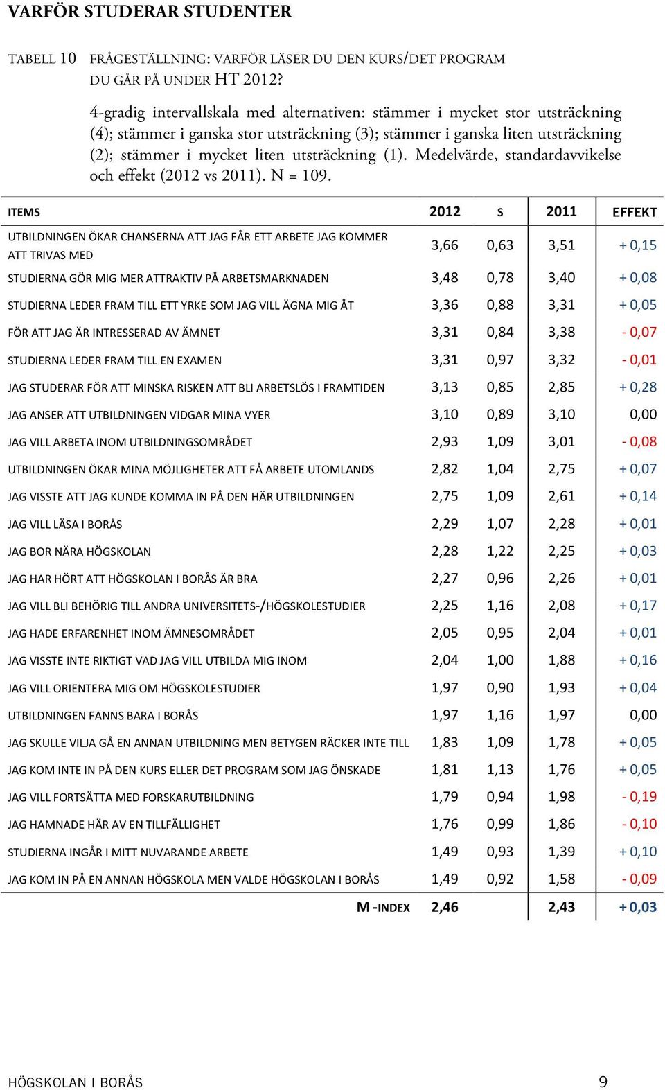 (1). Medelvärde, standardavvikelse och effekt (2012 vs 2011). N = 109.