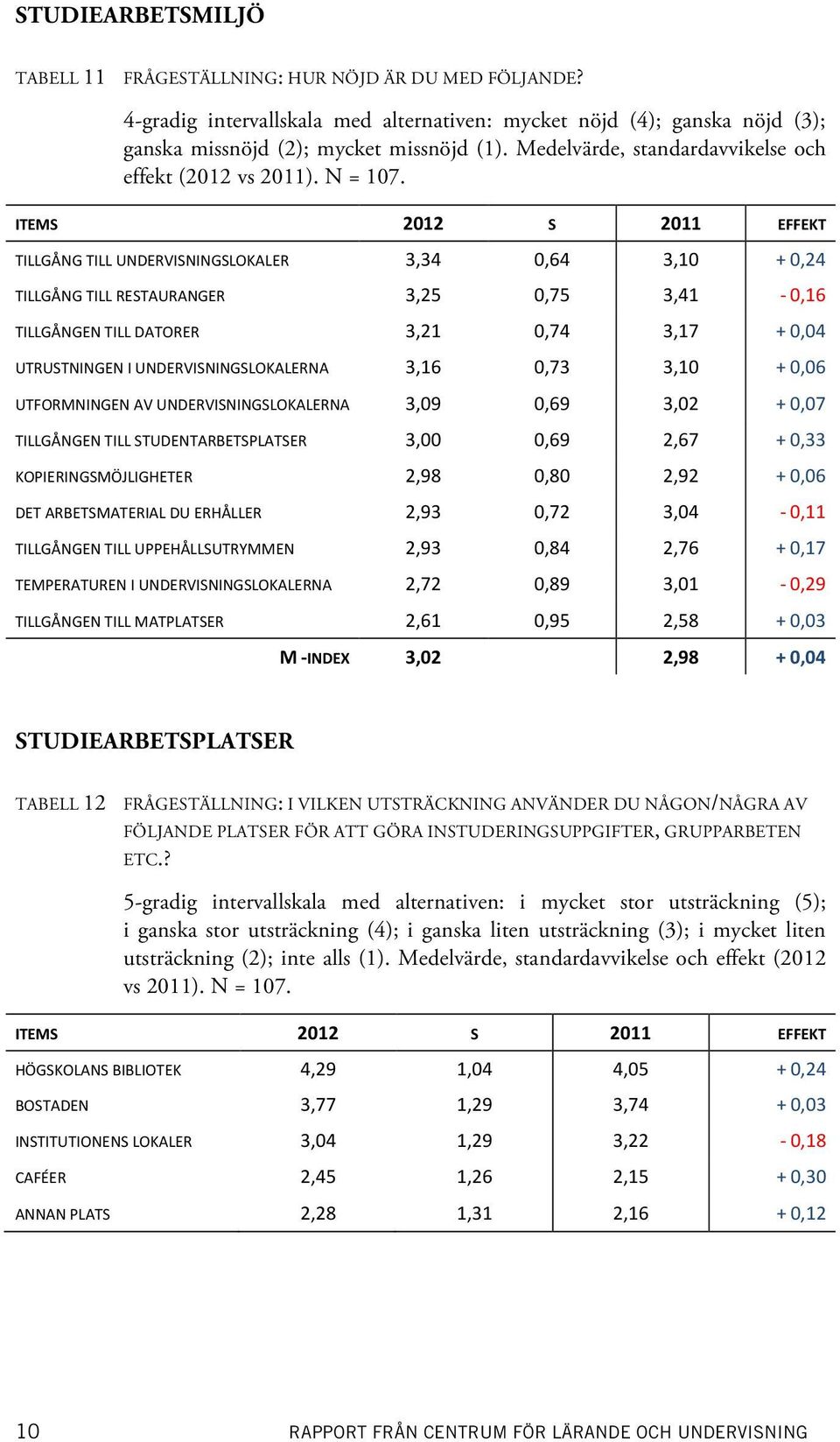 ITEMS 2012 S 2011 EFFEKT TILLGÅNG TILL UNDERVISNINGSLOKALER 3,34 0,64 3,10 + 0,24 TILLGÅNG TILL RESTAURANGER 3,25 0,75 3,41-0,16 TILLGÅNGEN TILL DATORER 3,21 0,74 3,17 + 0,04 UTRUSTNINGEN I