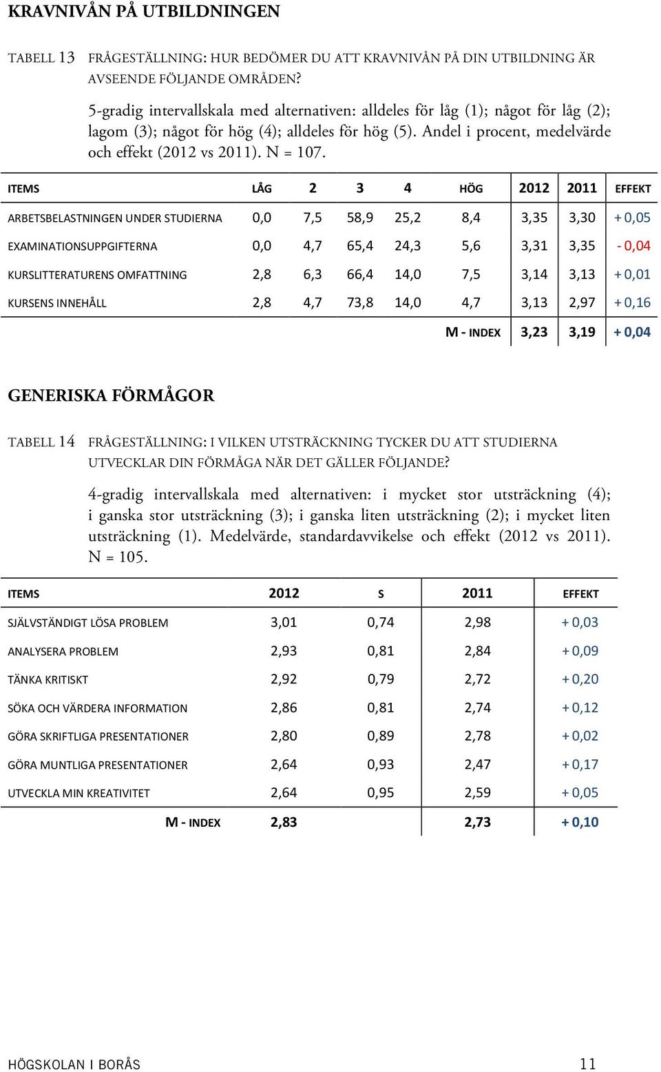 ITEMS LÅG 2 3 4 HÖG 2012 2011 EFFEKT ARBETSBELASTNINGEN UNDER STUDIERNA 0,0 7,5 58,9 25,2 8,4 3,35 3,30 + 0,05 EXAMINATIONSUPPGIFTERNA 0,0 4,7 65,4 24,3 5,6 3,31 3,35-0,04 KURSLITTERATURENS