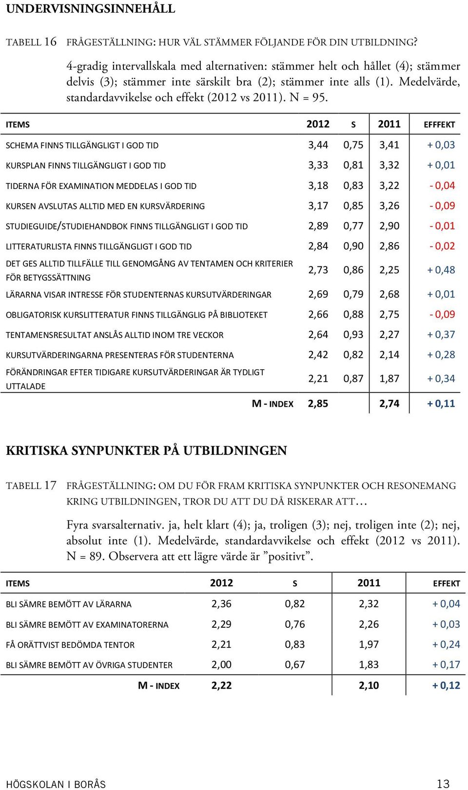 Medelvärde, standardavvikelse och effekt (2012 vs 2011). N = 95.