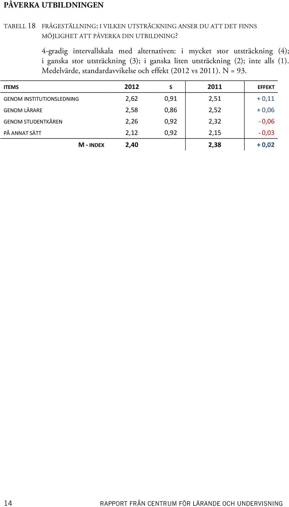 Medelvärde, standardavvikelse och effekt (2012 vs 2011). N = 93.