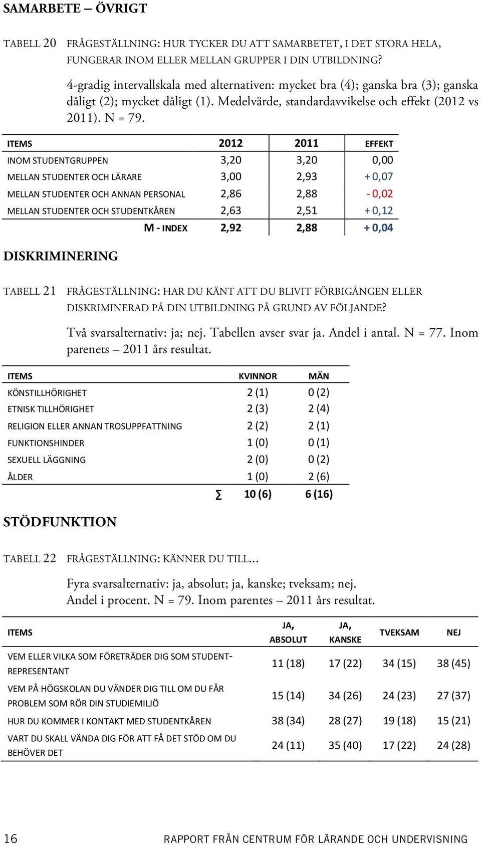 ITEMS 2012 2011 EFFEKT INOM STUDENTGRUPPEN 3,20 3,20 0,00 MELLAN STUDENTER OCH LÄRARE 3,00 2,93 + 0,07 MELLAN STUDENTER OCH ANNAN PERSONAL 2,86 2,88-0,02 MELLAN STUDENTER OCH STUDENTKÅREN 2,63 2,51 +