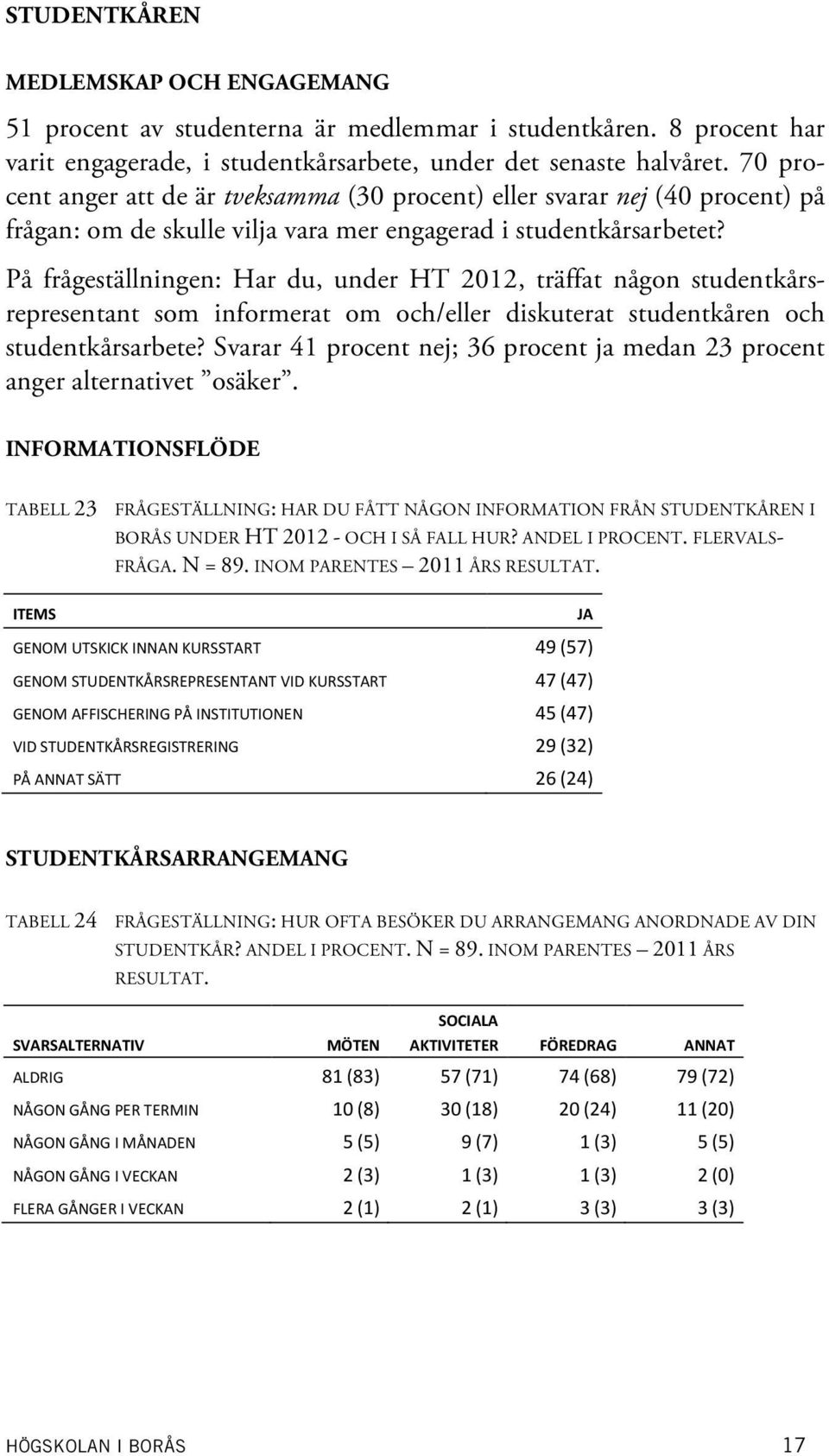 På frågeställningen: Har du, under HT 2012, träffat någon studentkårsrepresentant som informerat om och/eller diskuterat studentkåren och studentkårsarbete?