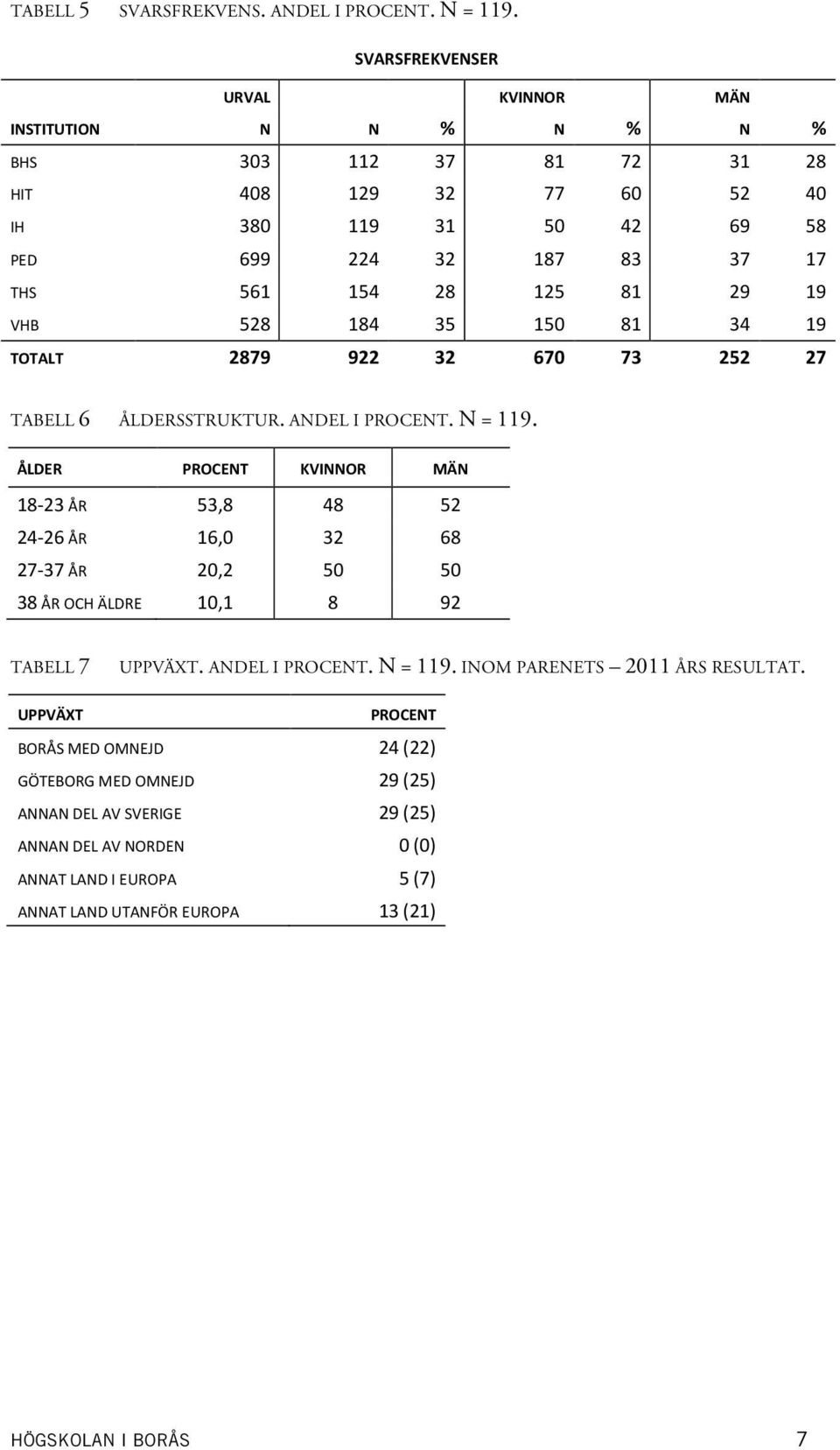 81 29 19 VHB 528 184 35 150 81 34 19 TOTALT 2879 922 32 670 73 252 27 TABELL 6 ÅLDERSSTRUKTUR. ANDEL I PROCENT. N = 119.