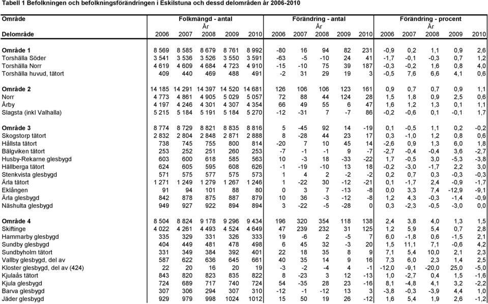 Norr 4 619 4 609 4 684 4 723 4 910-15 -10 75 39 187-0,3-0,2 1,6 0,8 4,0 Torshälla huvud, tätort 409 440 469 488 491-2 31 29 19 3-0,5 7,6 6,6 4,1 0,6 2 14 185 14 291 14 397 14 520 14 681 126 106 106